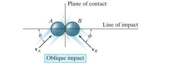Oblique impact