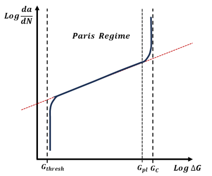 composite fatigue VUMAT